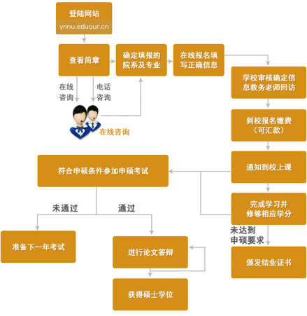 云南师范大学在职研究生申硕流程